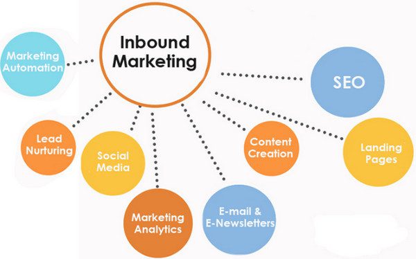 các yếu tố hình thành inbound marketing